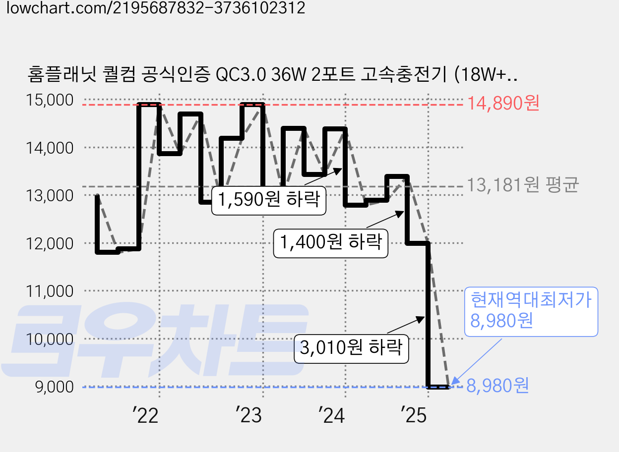 홈플래닛 퀄컴 공식인증 QC3.0 36W 2포트 고속충전기 (18W+18W 동시 사용), 화이트, 1개 가격 변동 차트, 현재가 8,980원, 역대최저가