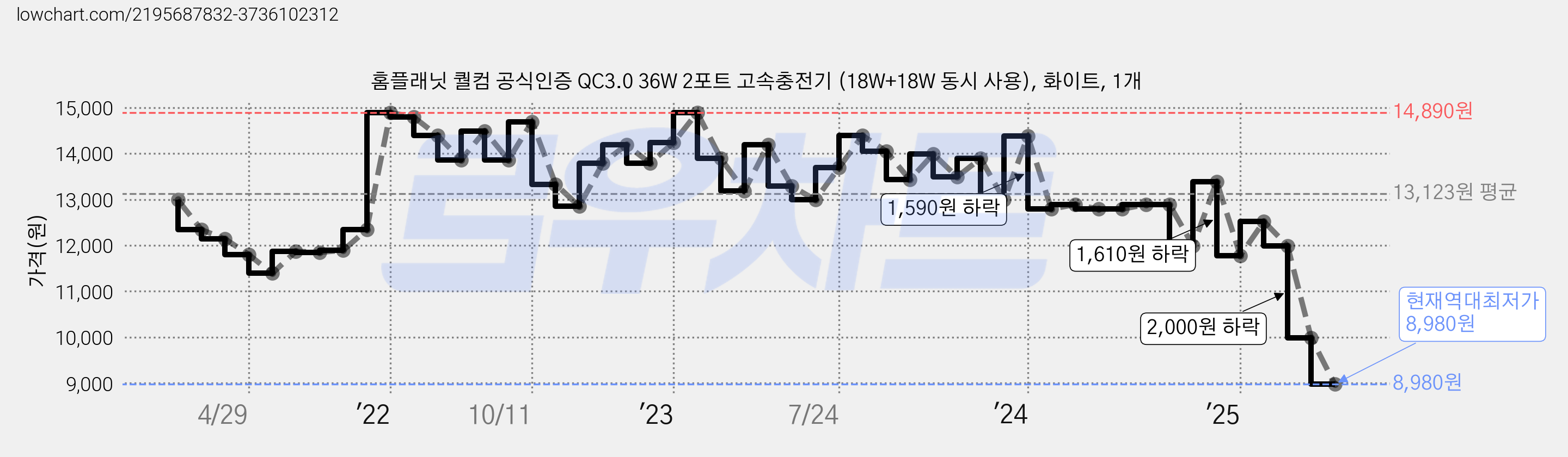 홈플래닛 퀄컴 공식인증 QC3.0 36W 2포트 고속충전기 (18W+18W 동시 사용), 화이트, 1개 가격 변동 차트, 현재가 8,980원, 역대최저가