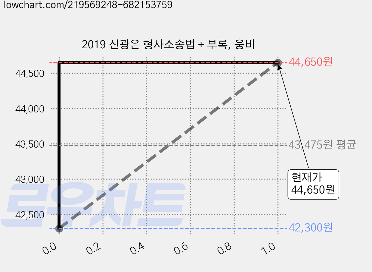 2019 신광은 형사소송법 + 부록, 웅비 가격 변동 차트, 현재가 44,650원, 역대최저가