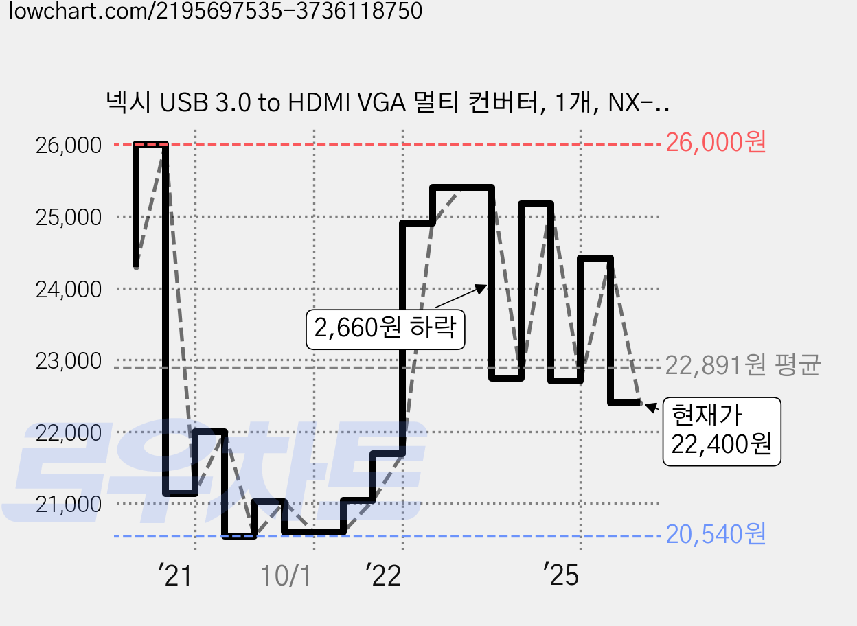 넥시 USB 3.0 to HDMI VGA 멀티 컨버터, 1개, NX-U30HDV 가격 변동 차트, 현재가 22,400원, 관측 최저가 20,220원