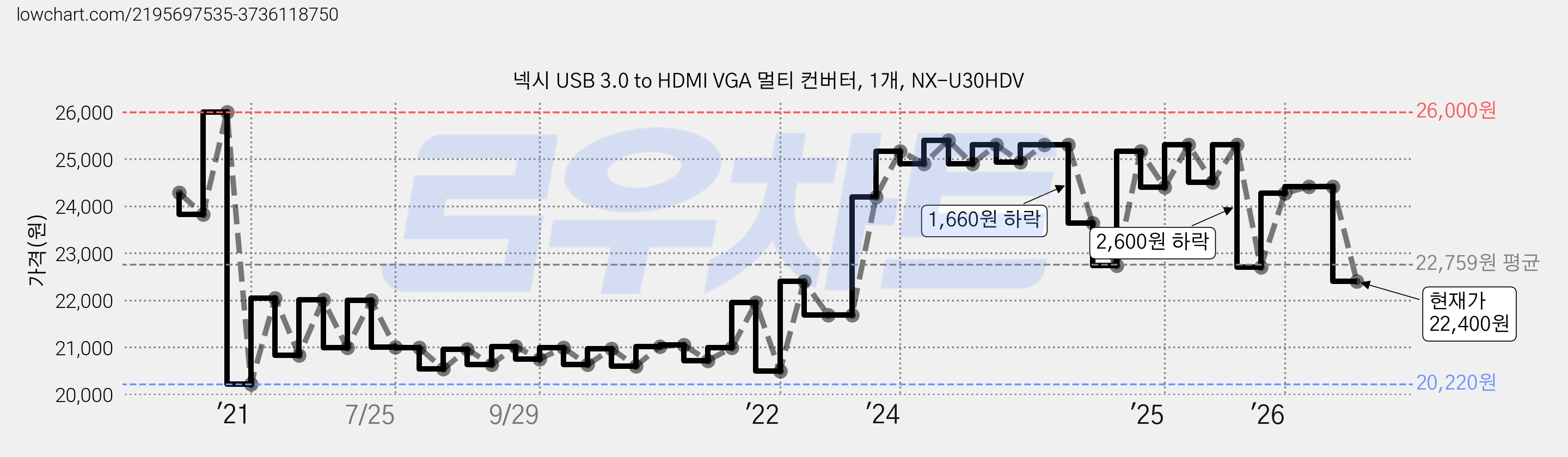 넥시 USB 3.0 to HDMI VGA 멀티 컨버터, 1개, NX-U30HDV 가격 변동 차트, 현재가 22,400원, 관측 최저가 20,220원