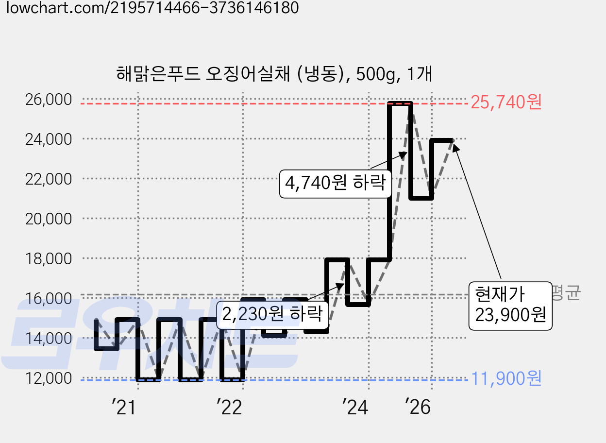해맑은푸드 오징어실채 (냉동), 500g, 1개 가격 변동 차트, 현재가 23,900원, 관측 최저가 11,900원