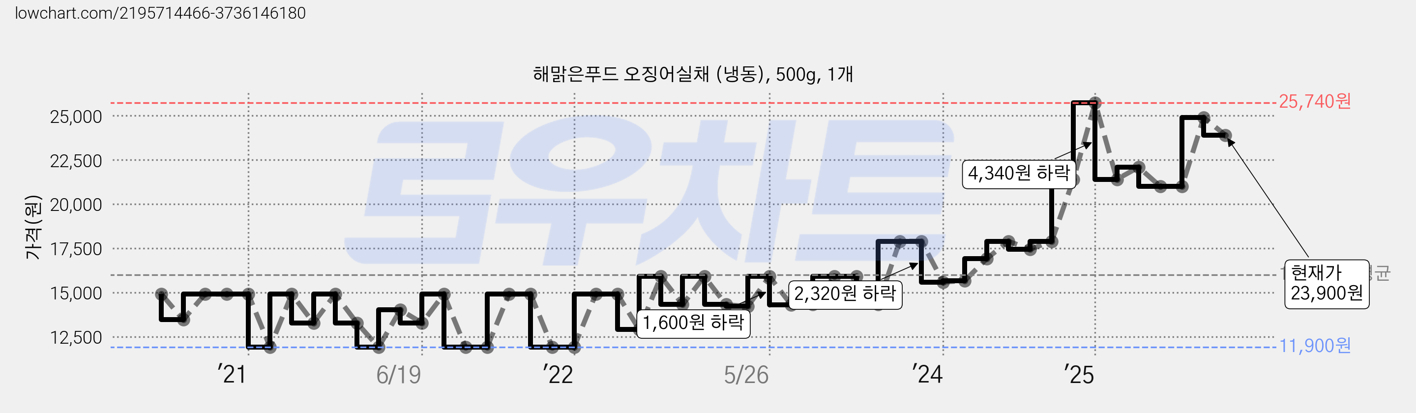 해맑은푸드 오징어실채 (냉동), 500g, 1개 가격 변동 차트, 현재가 23,900원, 관측 최저가 11,900원