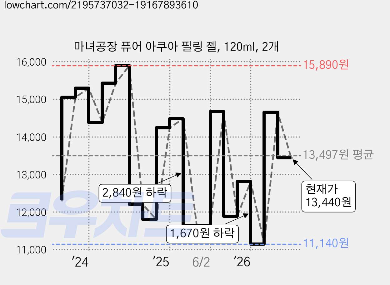 마녀공장 퓨어 아쿠아 필링 젤, 120ml, 2개 가격 변동 차트, 현재가 13,440원, 관측 최저가 11,040원