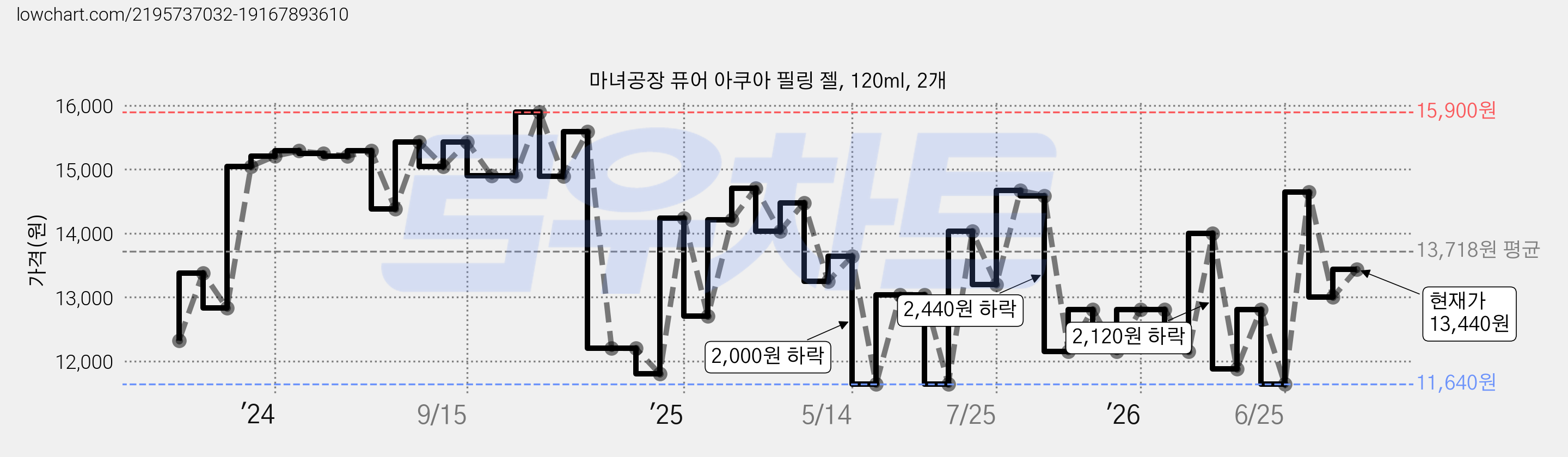 마녀공장 퓨어 아쿠아 필링 젤, 120ml, 2개 가격 변동 차트, 현재가 13,440원, 관측 최저가 11,040원