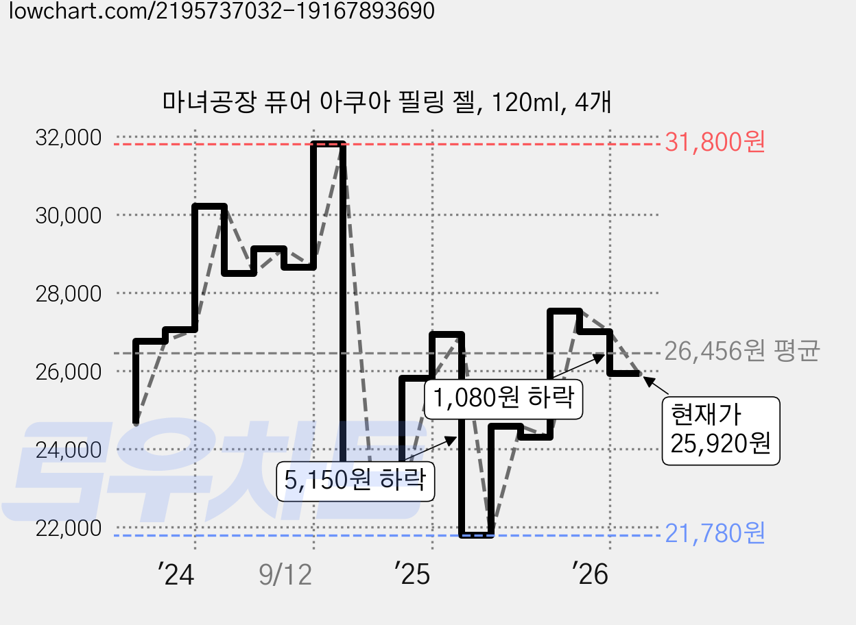 마녀공장 퓨어 아쿠아 필링 젤, 120ml, 4개 가격 변동 차트, 현재가 25,920원, 관측 최저가 21,780원