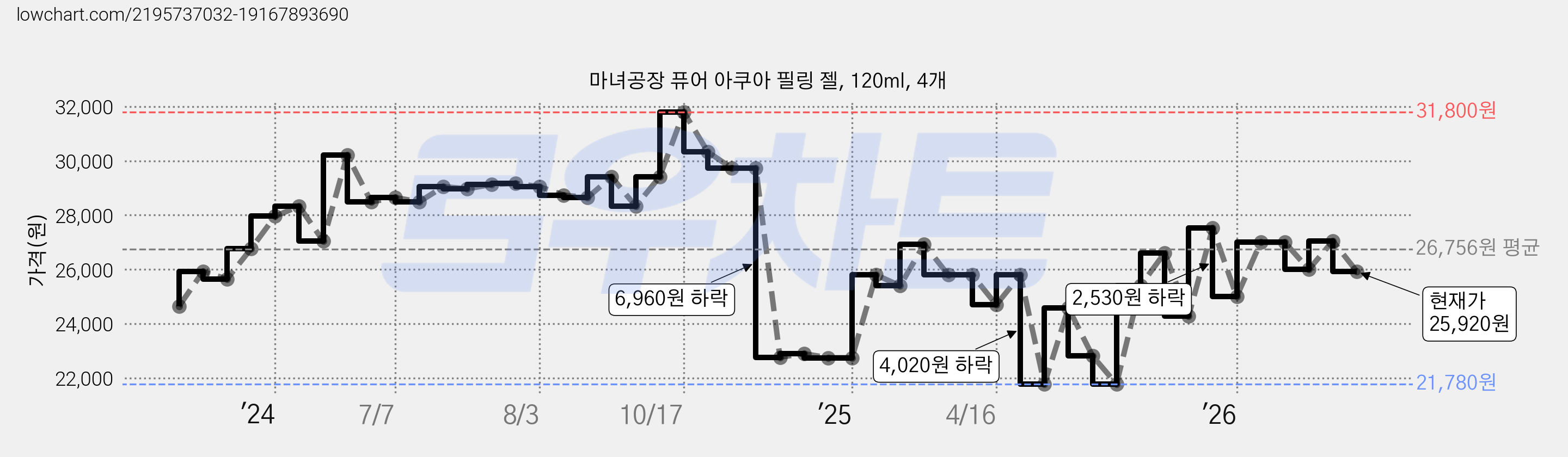 마녀공장 퓨어 아쿠아 필링 젤, 120ml, 4개 가격 변동 차트, 현재가 25,920원, 관측 최저가 21,780원