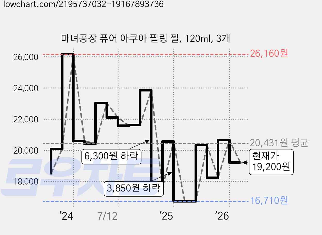 마녀공장 퓨어 아쿠아 필링 젤, 120ml, 3개 가격 변동 차트, 현재가 19,200원, 관측 최저가 16,710원