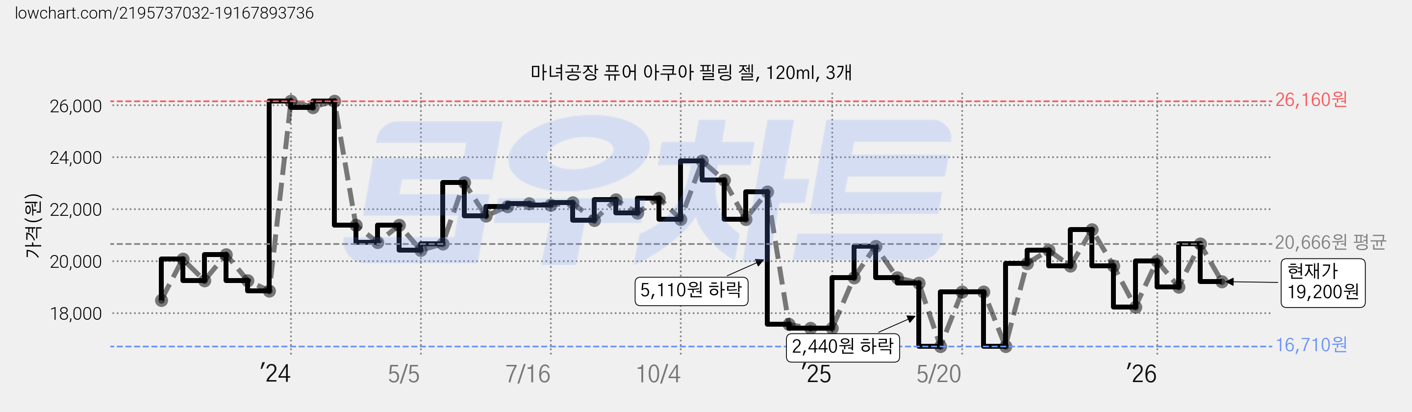 마녀공장 퓨어 아쿠아 필링 젤, 120ml, 3개 가격 변동 차트, 현재가 19,200원, 관측 최저가 16,710원