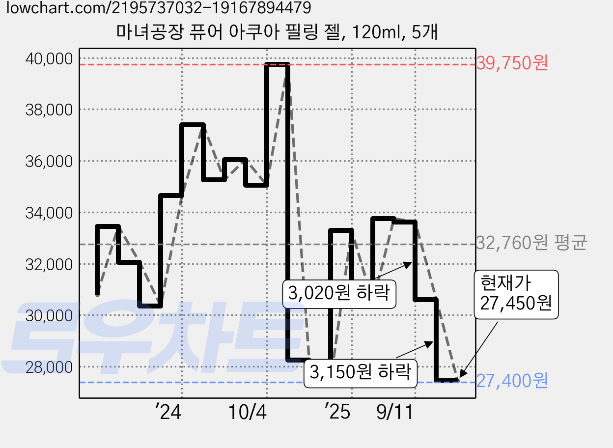 마녀공장 퓨어 아쿠아 필링 젤, 120ml, 5개 가격 변동 차트, 현재가 27,450원, 관측 최저가 27,400원