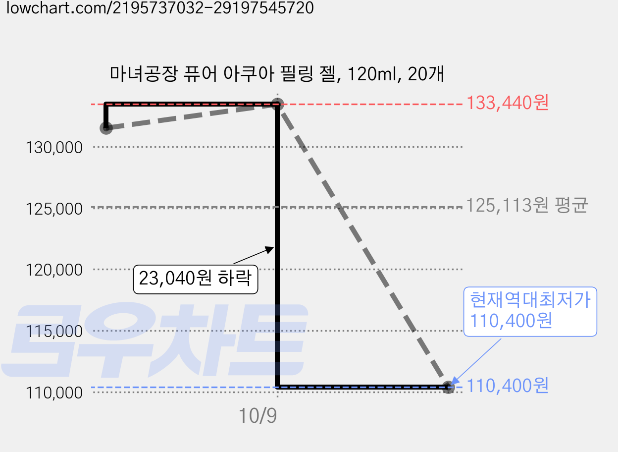 마녀공장 퓨어 아쿠아 필링 젤, 120ml, 20개 가격 변동 차트, 현재가 110,400원, 역대최저가