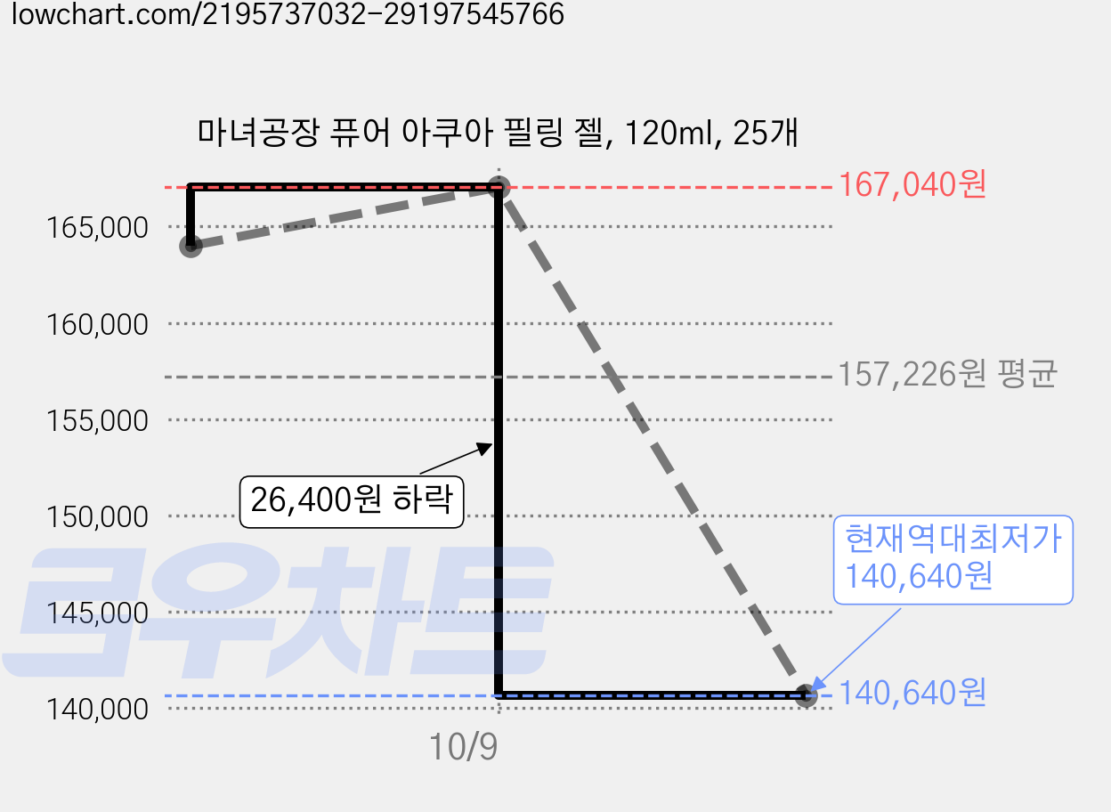마녀공장 퓨어 아쿠아 필링 젤, 120ml, 25개 가격 변동 차트, 현재가 140,640원, 역대최저가