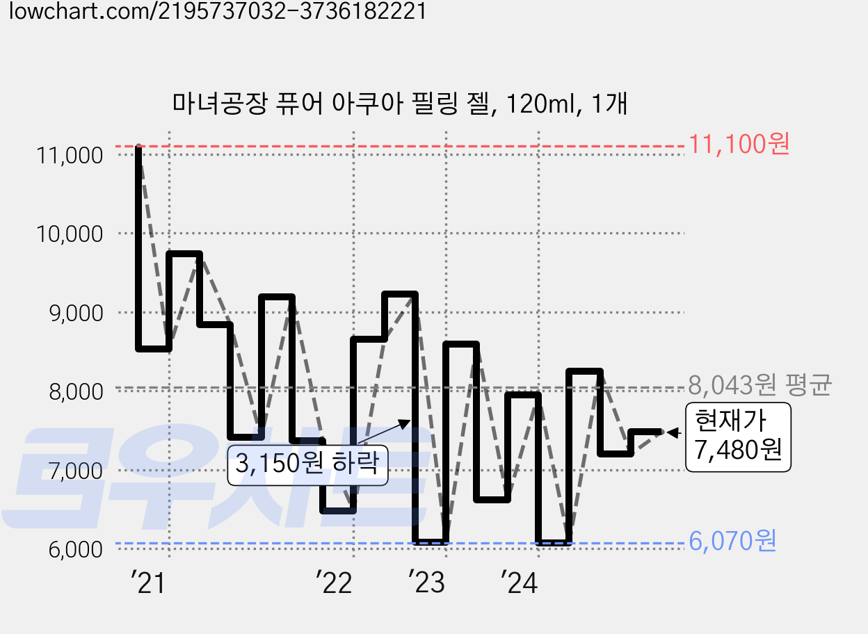 마녀공장 퓨어 아쿠아 필링 젤, 120ml, 1개 가격 변동 차트, 현재가 7,480원, 관측 최저가 6,070원