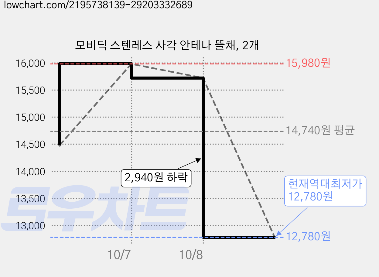 모비딕 스텐레스 사각 안테나 뜰채, 2개 가격 변동 차트, 현재가 12,780원, 역대최저가