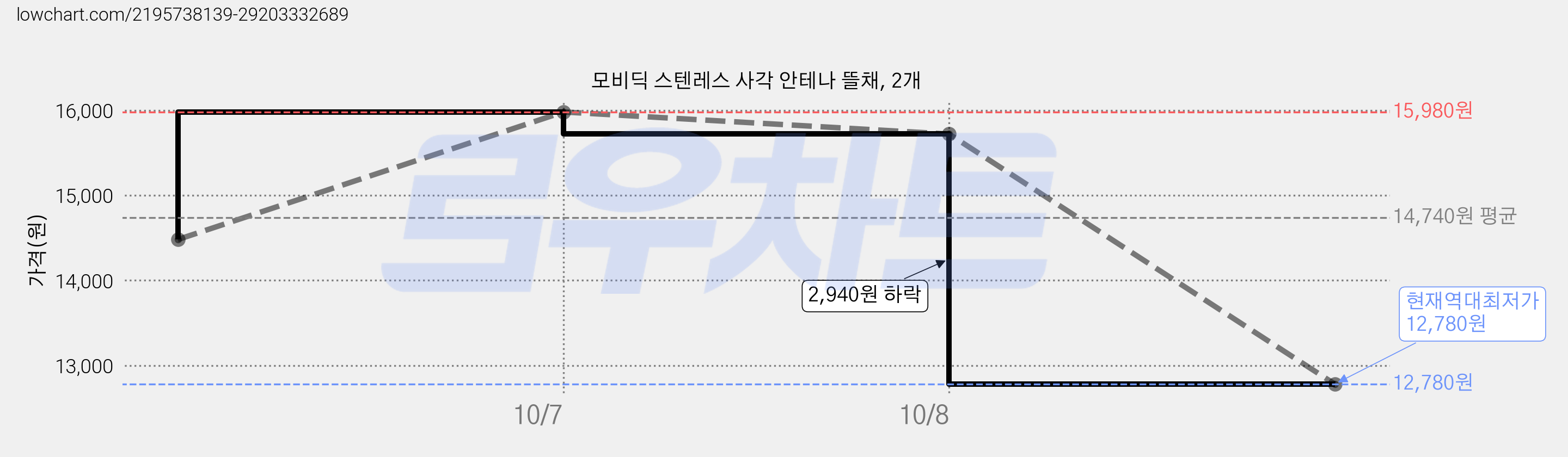 모비딕 스텐레스 사각 안테나 뜰채, 2개 가격 변동 차트, 현재가 12,780원, 역대최저가