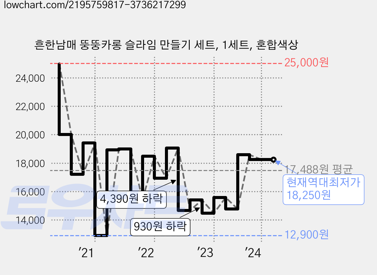 흔한남매 뚱뚱카롱 슬라임 만들기 세트, 1세트, 혼합색상 가격 변동 차트, 현재가 18,250원, 역대최저가