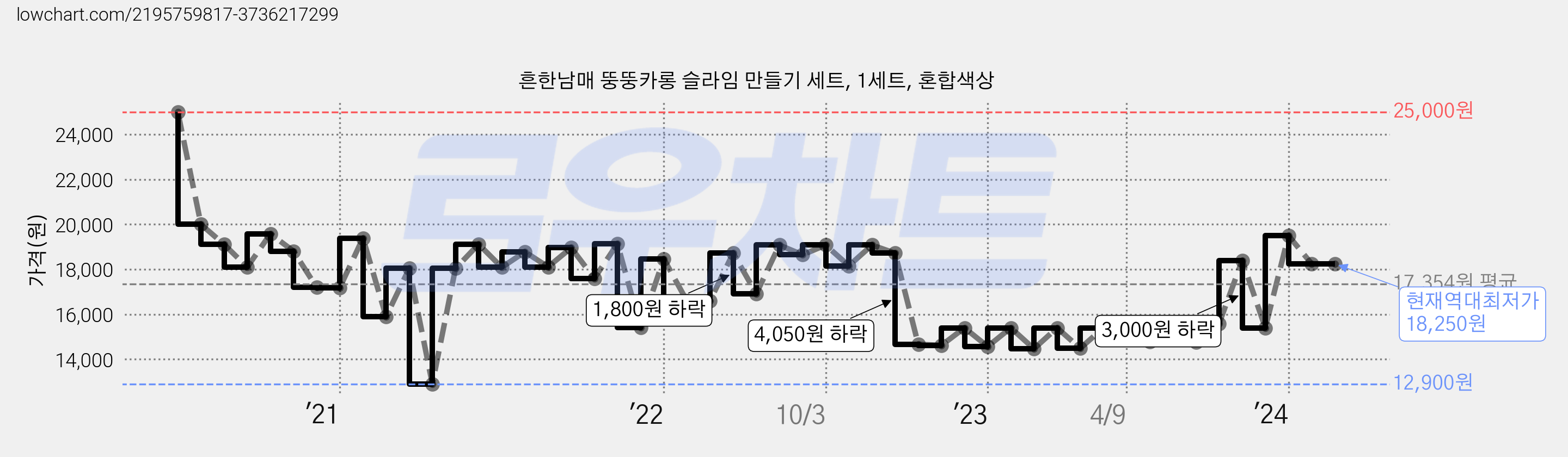흔한남매 뚱뚱카롱 슬라임 만들기 세트, 1세트, 혼합색상 가격 변동 차트, 현재가 18,250원, 역대최저가