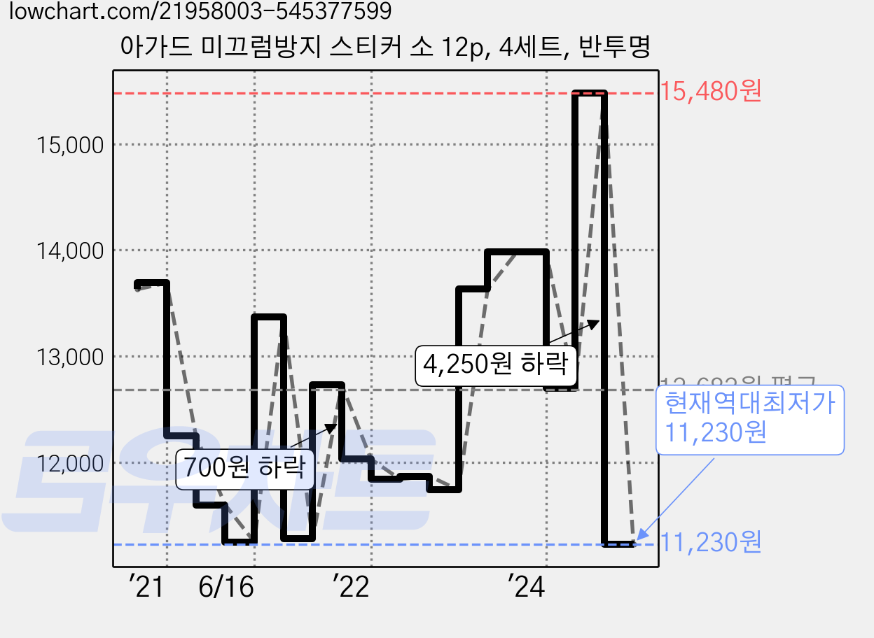 아가드 미끄럼방지 스티커 소 12p, 4세트, 반투명 가격 변동 차트, 현재가 11,230원, 역대최저가