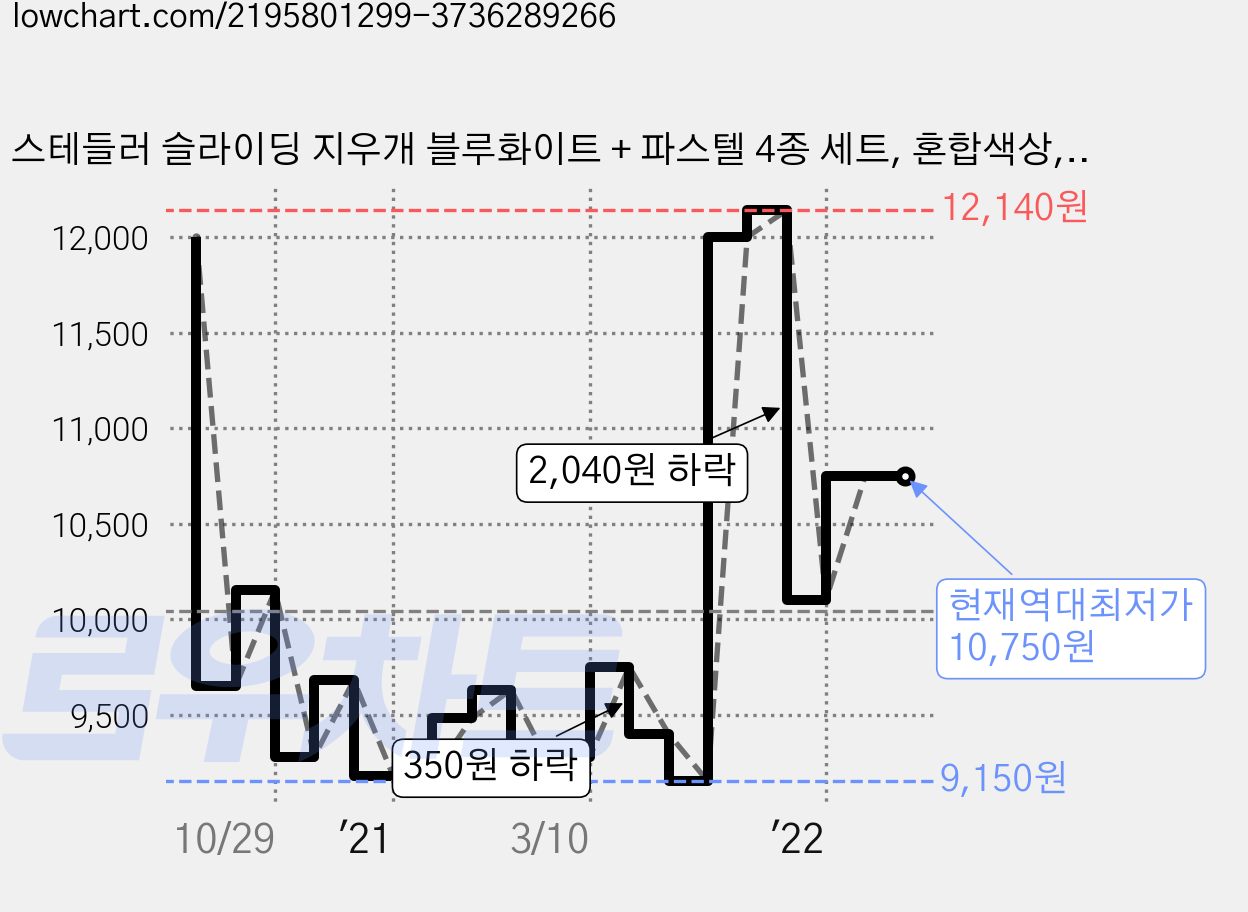스테들러 슬라이딩 지우개 블루화이트 + 파스텔 4종 세트, 혼합색상, 1세트 가격 변동 차트, 현재가 10,750원, 역대최저가