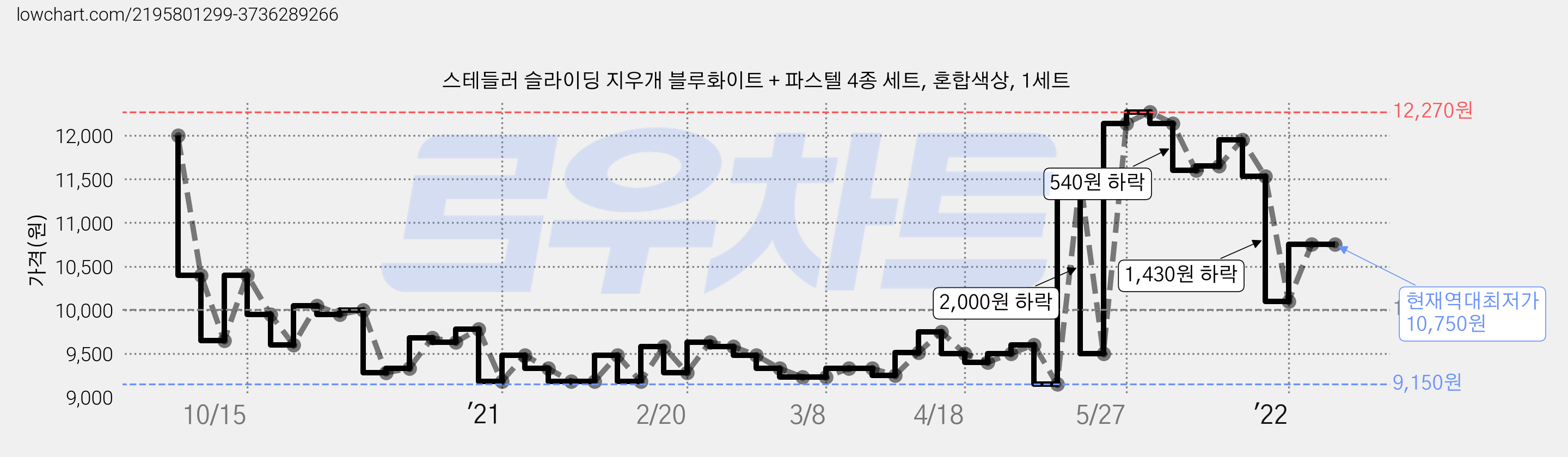 스테들러 슬라이딩 지우개 블루화이트 + 파스텔 4종 세트, 혼합색상, 1세트 가격 변동 차트, 현재가 10,750원, 역대최저가