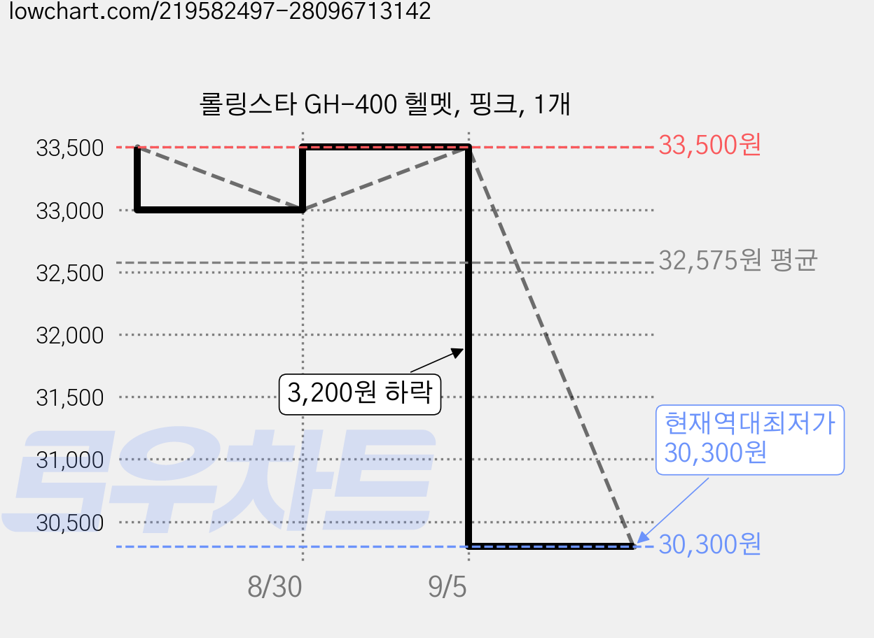롤링스타 GH-400 헬멧, 핑크, 1개 가격 변동 차트, 현재가 30,300원, 역대최저가