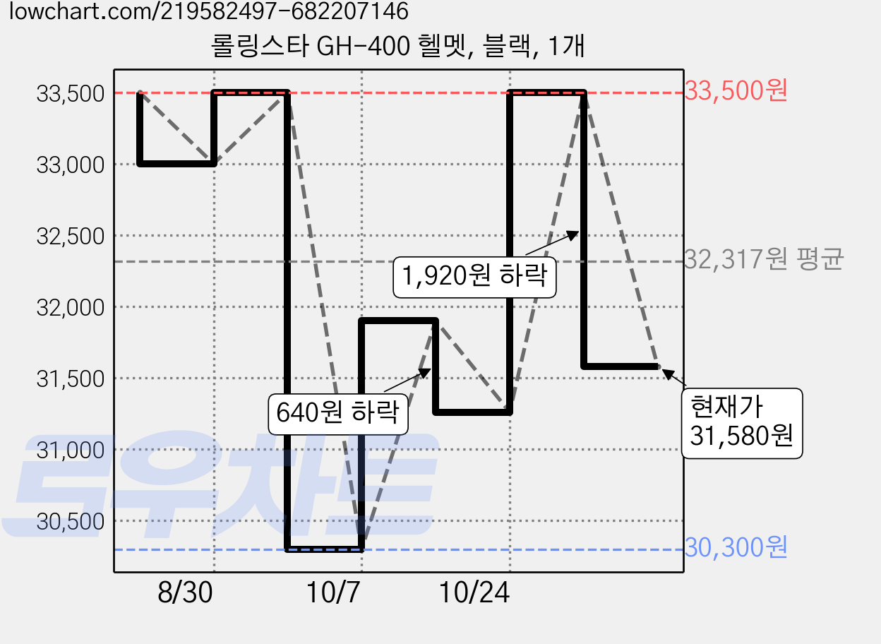 롤링스타 GH-400 헬멧, 블랙, 1개 가격 변동 차트, 현재가 31,580원, 관측 최저가 30,300원
