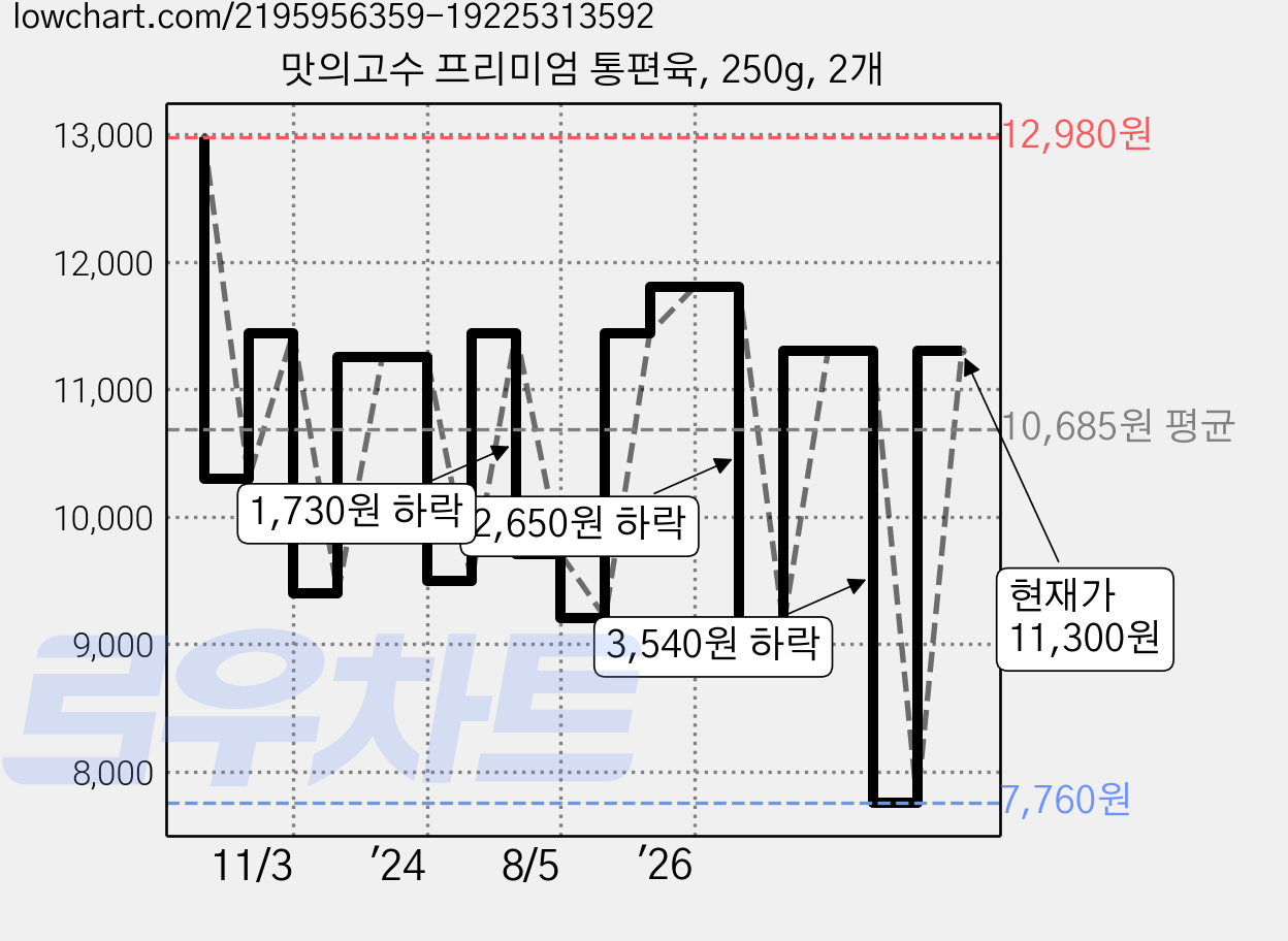 맛의고수 프리미엄 통편육, 250g, 2개 가격 변동 차트, 현재가 11,300원, 관측 최저가 7,760원