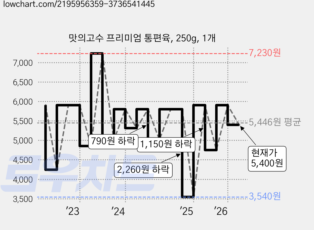맛의고수 프리미엄 통편육, 250g, 1개 가격 변동 차트, 현재가 5,400원, 관측 최저가 3,540원