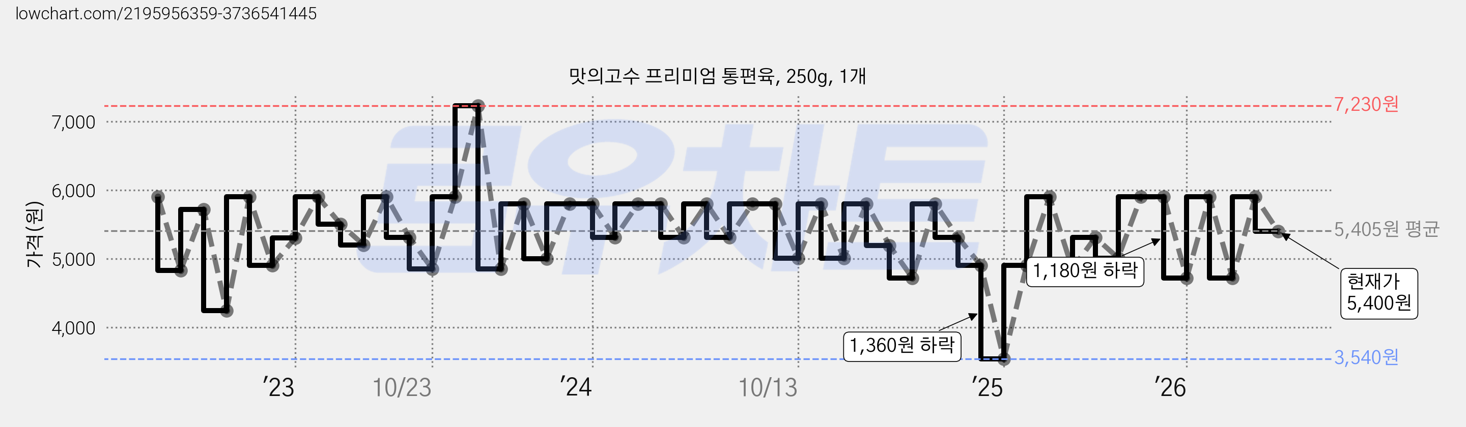 맛의고수 프리미엄 통편육, 250g, 1개 가격 변동 차트, 현재가 5,400원, 관측 최저가 3,540원