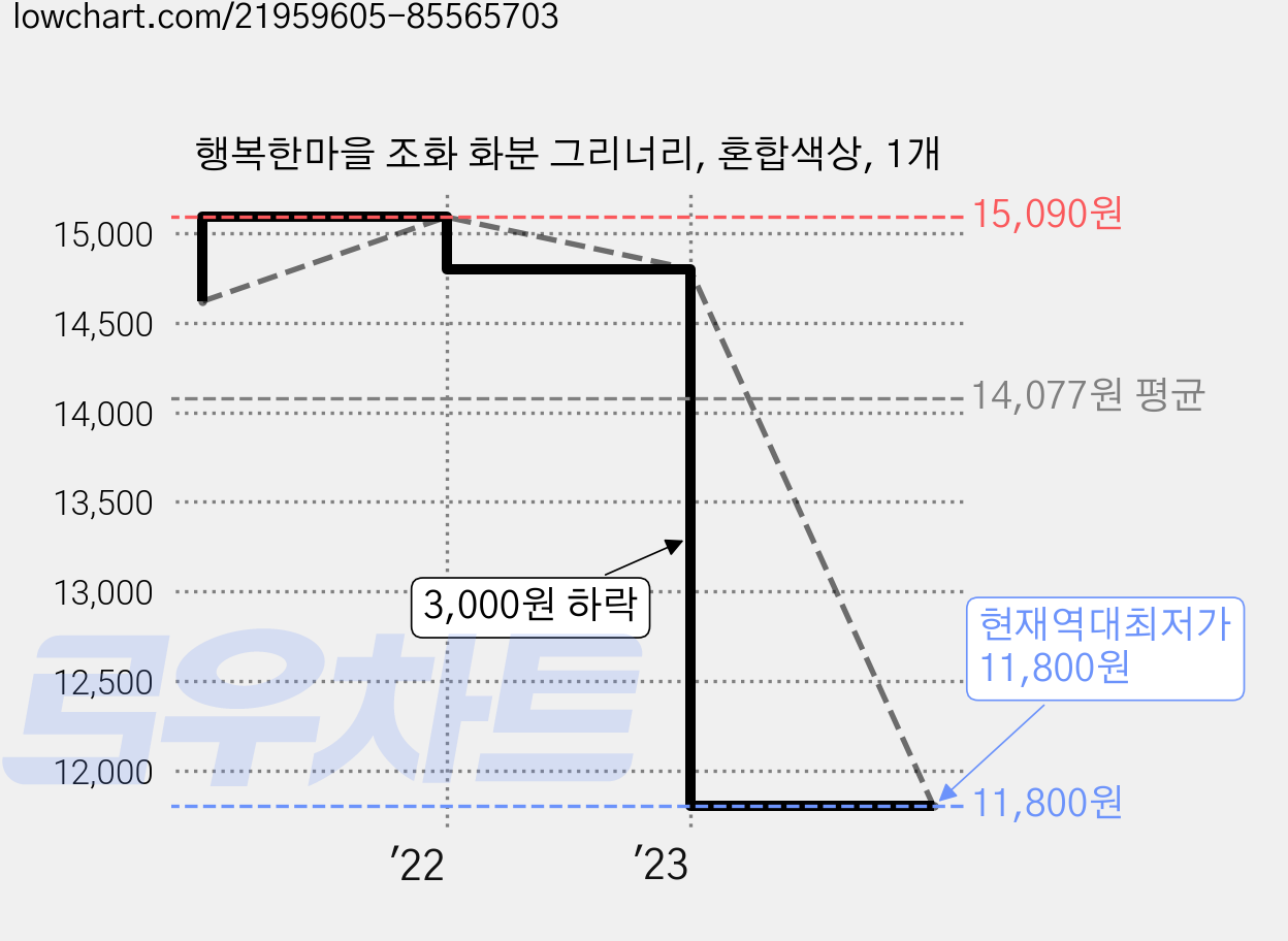 행복한마을 조화 화분 그리너리, 혼합색상, 1개 가격 변동 차트, 현재가 11,800원, 역대최저가