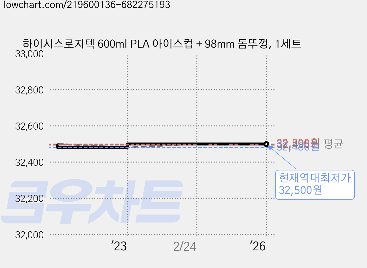 하이시스로지텍 600ml PLA 아이스컵 + 98mm 돔뚜껑, 1세트 가격 변동 차트, 현재가 32,500원, 역대최저가
