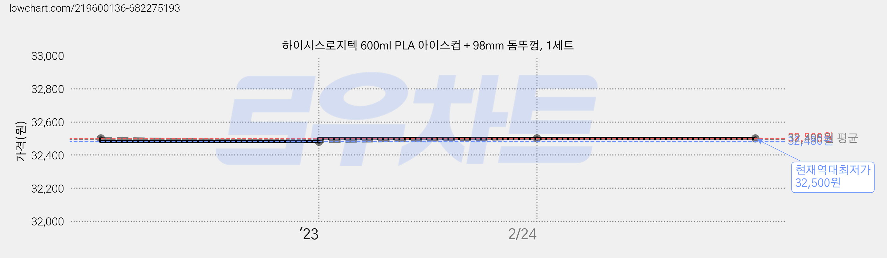 하이시스로지텍 600ml PLA 아이스컵 + 98mm 돔뚜껑, 1세트 가격 변동 차트, 현재가 32,500원, 역대최저가