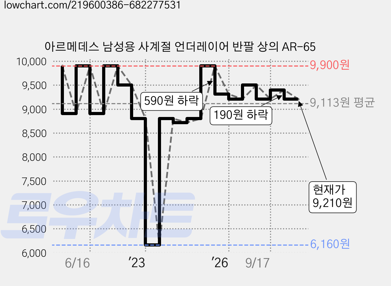 아르메데스 남성용 사계절 언더레이어 반팔 상의 AR-65 가격 변동 차트, 현재가 9,210원, 관측 최저가 6,160원