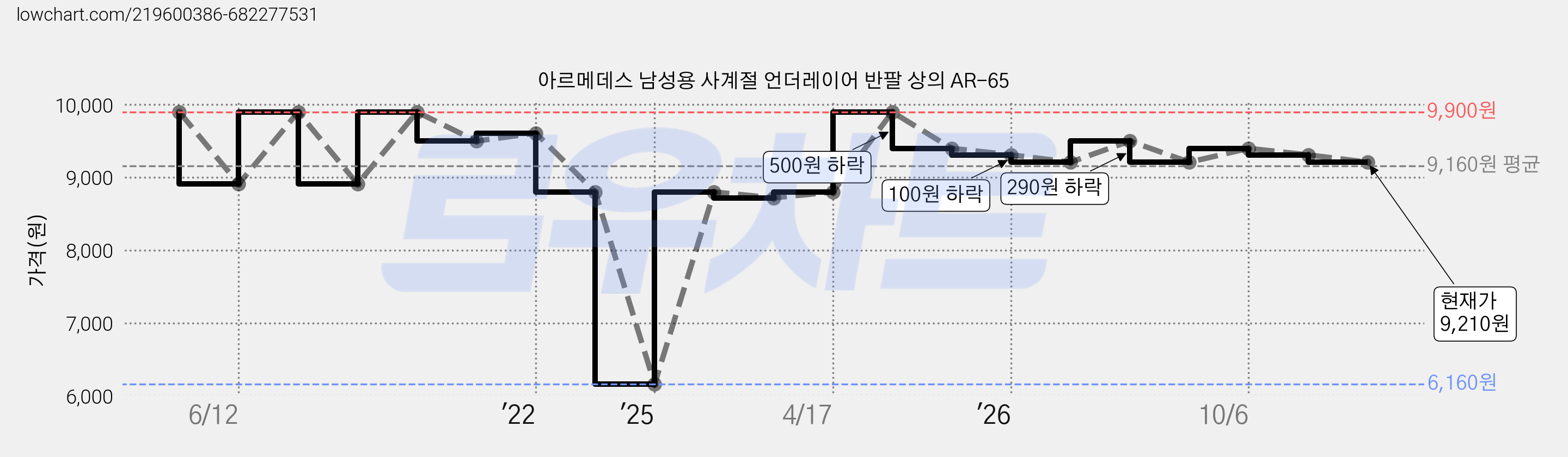 아르메데스 남성용 사계절 언더레이어 반팔 상의 AR-65 가격 변동 차트, 현재가 9,210원, 관측 최저가 6,160원