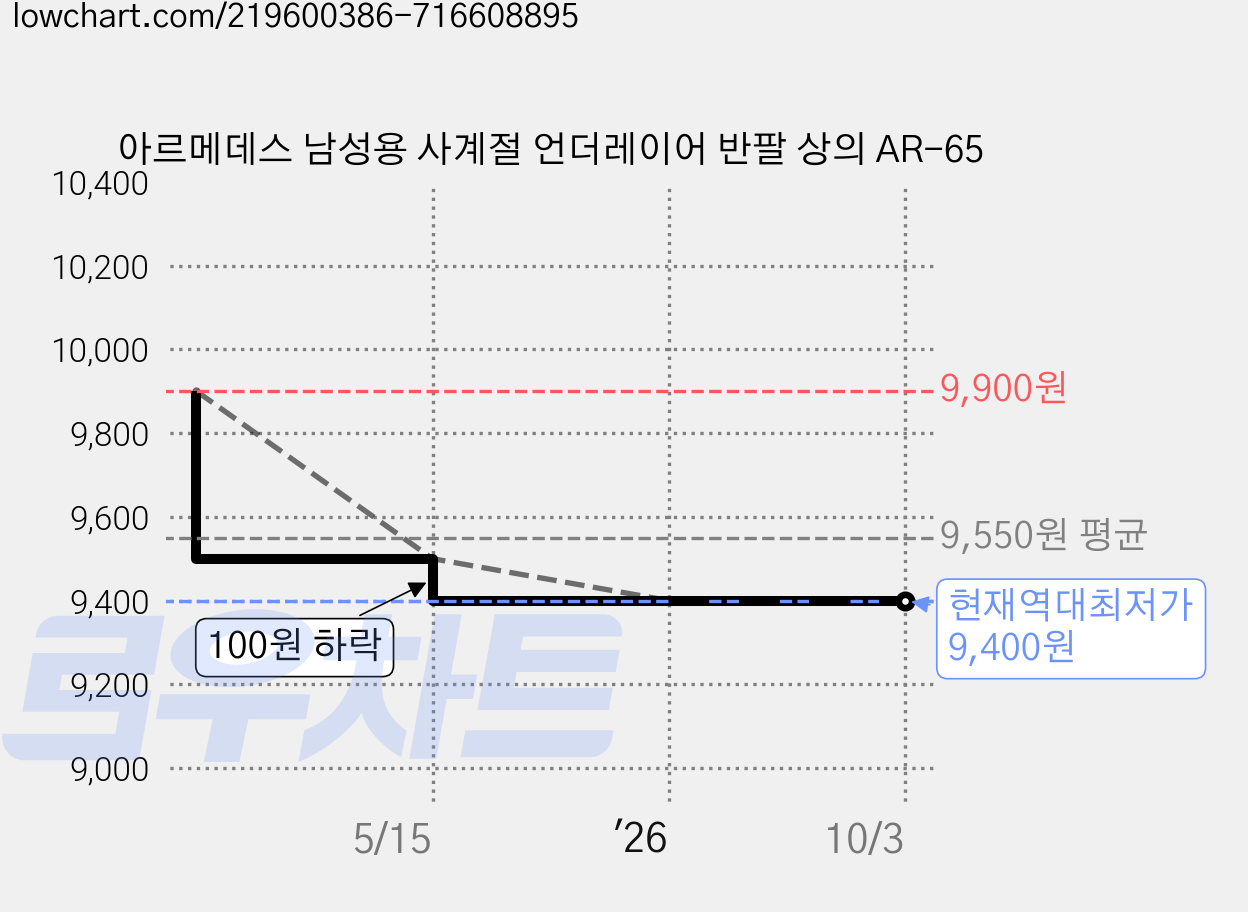 아르메데스 남성용 사계절 언더레이어 반팔 상의 AR-65 가격 변동 차트, 현재가 9,400원, 역대최저가