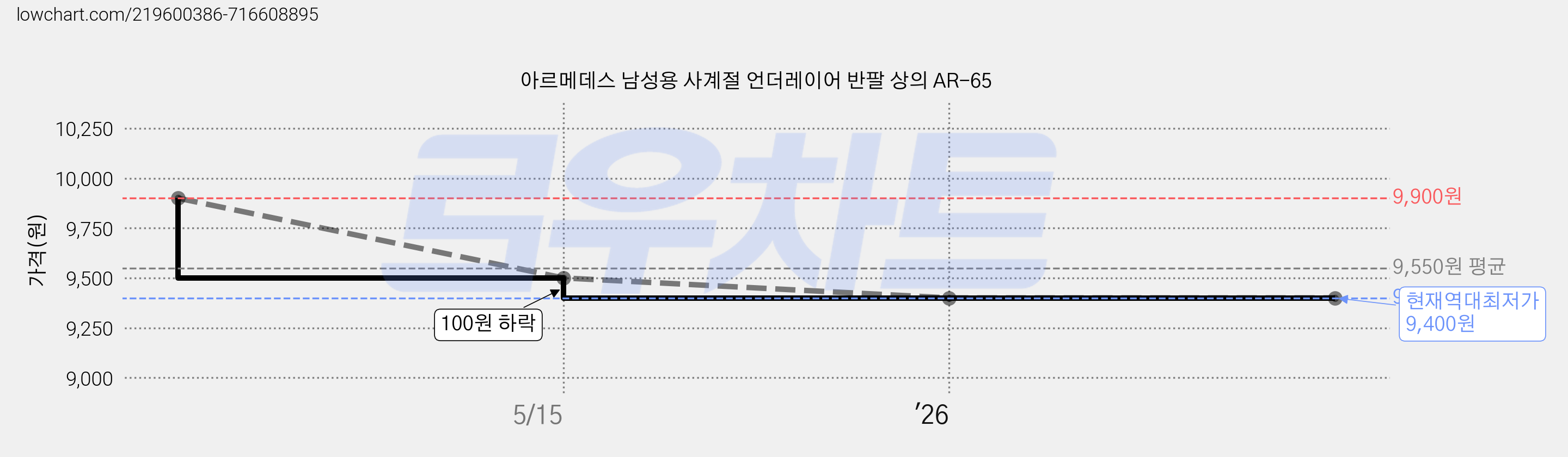 아르메데스 남성용 사계절 언더레이어 반팔 상의 AR-65 가격 변동 차트, 현재가 9,400원, 역대최저가