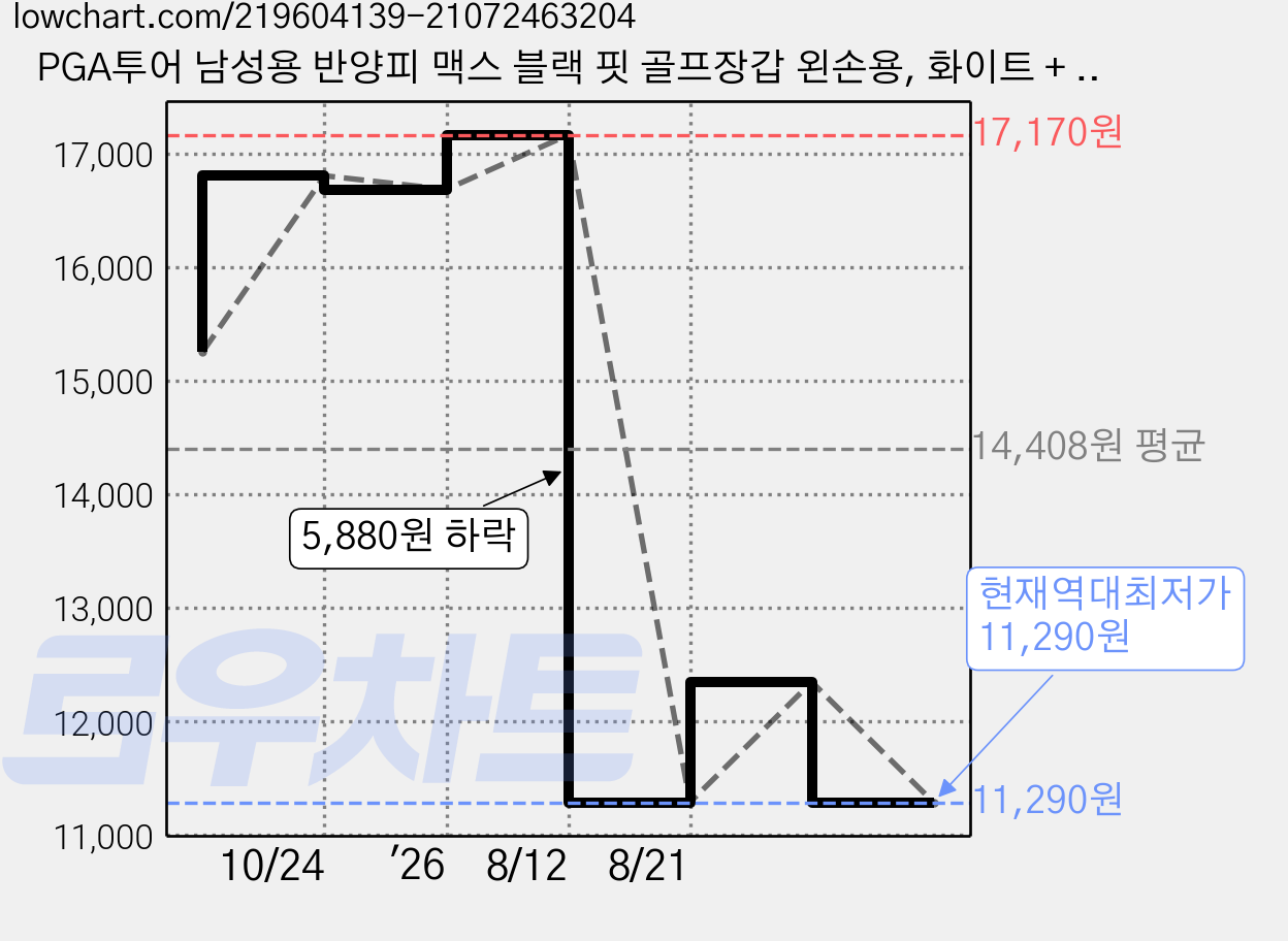 PGA투어 남성용 반양피 맥스 블랙 핏 골프장갑 왼손용, 화이트 + 블랙, 2개 가격 변동 차트, 현재가 11,290원, 역대최저가