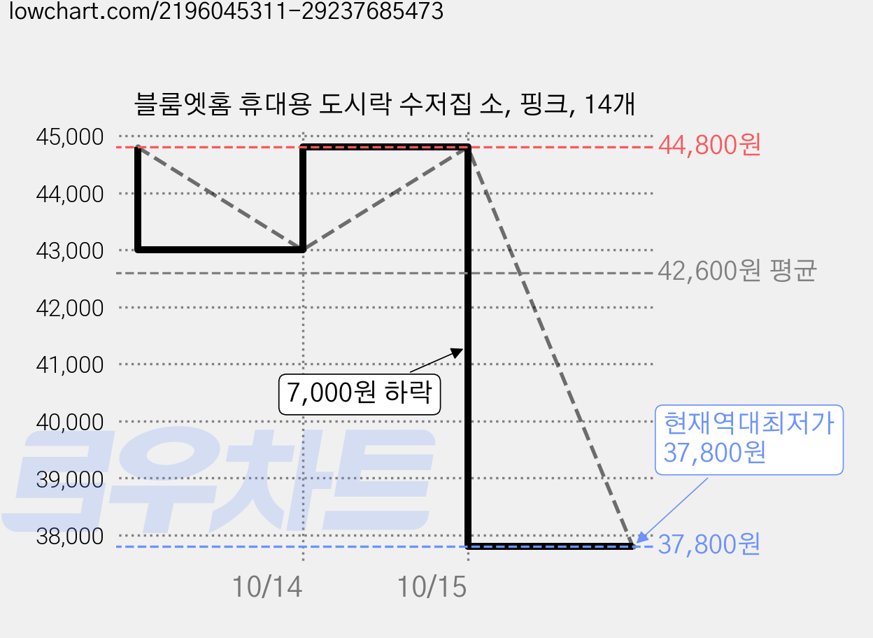 블룸엣홈 휴대용 도시락 수저집 소, 핑크, 14개 가격 변동 차트, 현재가 37,800원, 역대최저가
