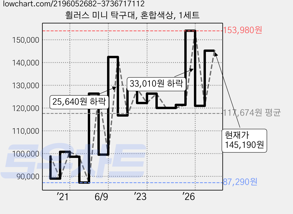 휠러스 미니 탁구대, 혼합색상, 1세트 가격 변동 차트, 현재가 145,190원, 관측 최저가 83,530원