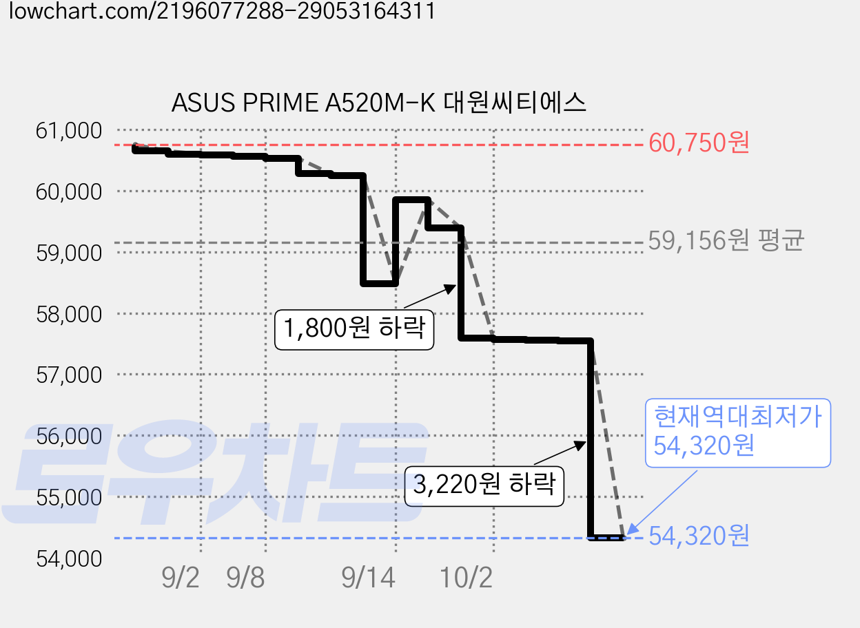 ASUS PRIME A520M-K 대원씨티에스 가격 변동 차트, 현재가 54,320원, 역대최저가
