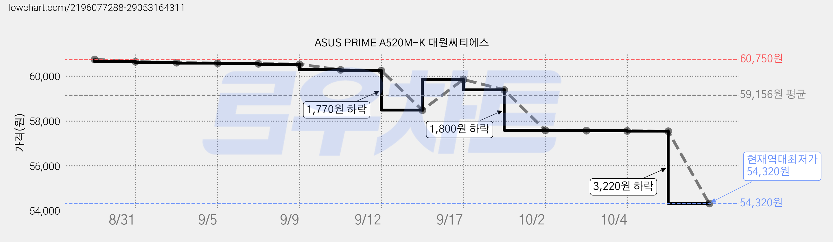 ASUS PRIME A520M-K 대원씨티에스 가격 변동 차트, 현재가 54,320원, 역대최저가