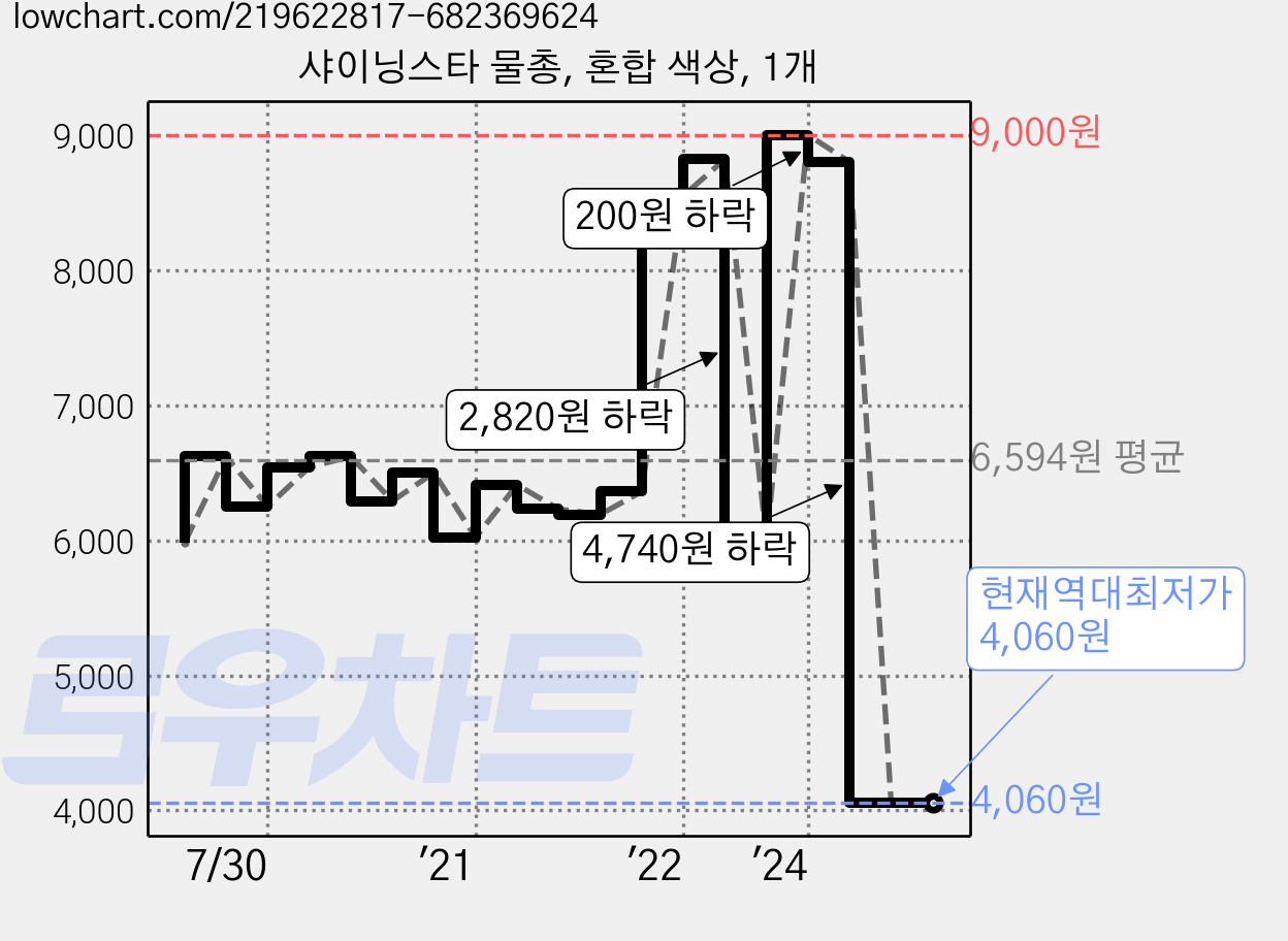 샤이닝스타 물총, 혼합 색상, 1개 가격 변동 차트, 현재가 4,060원, 역대최저가