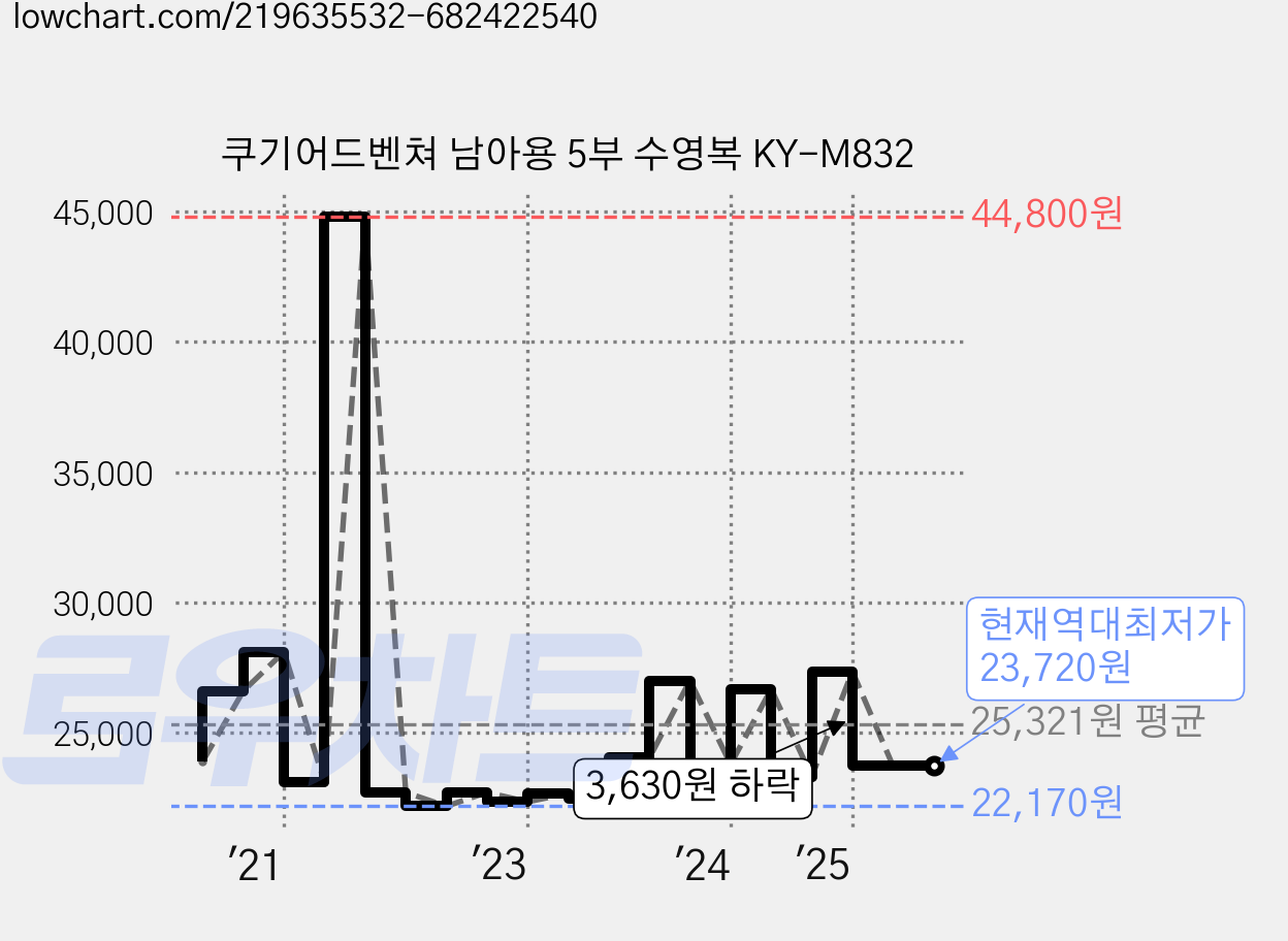 쿠기어드벤쳐 남아용 5부 수영복 KY-M832 가격 변동 차트, 현재가 23,720원, 역대최저가