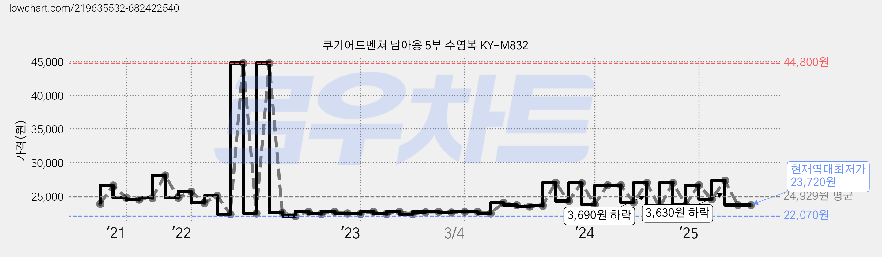 쿠기어드벤쳐 남아용 5부 수영복 KY-M832 가격 변동 차트, 현재가 23,720원, 역대최저가