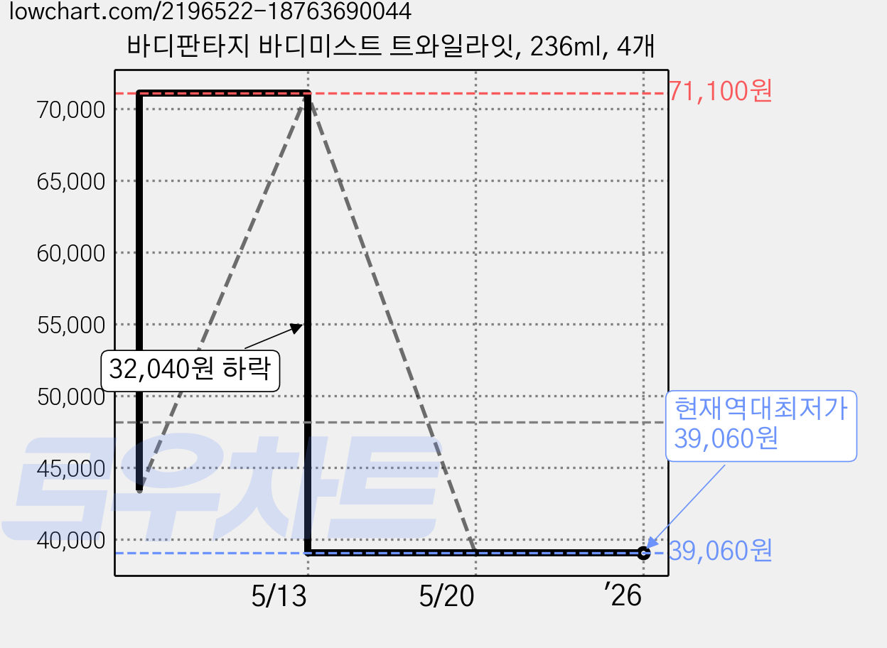 바디판타지 바디미스트 트와일라잇, 236ml, 4개 가격 변동 차트, 현재가 39,060원, 역대최저가