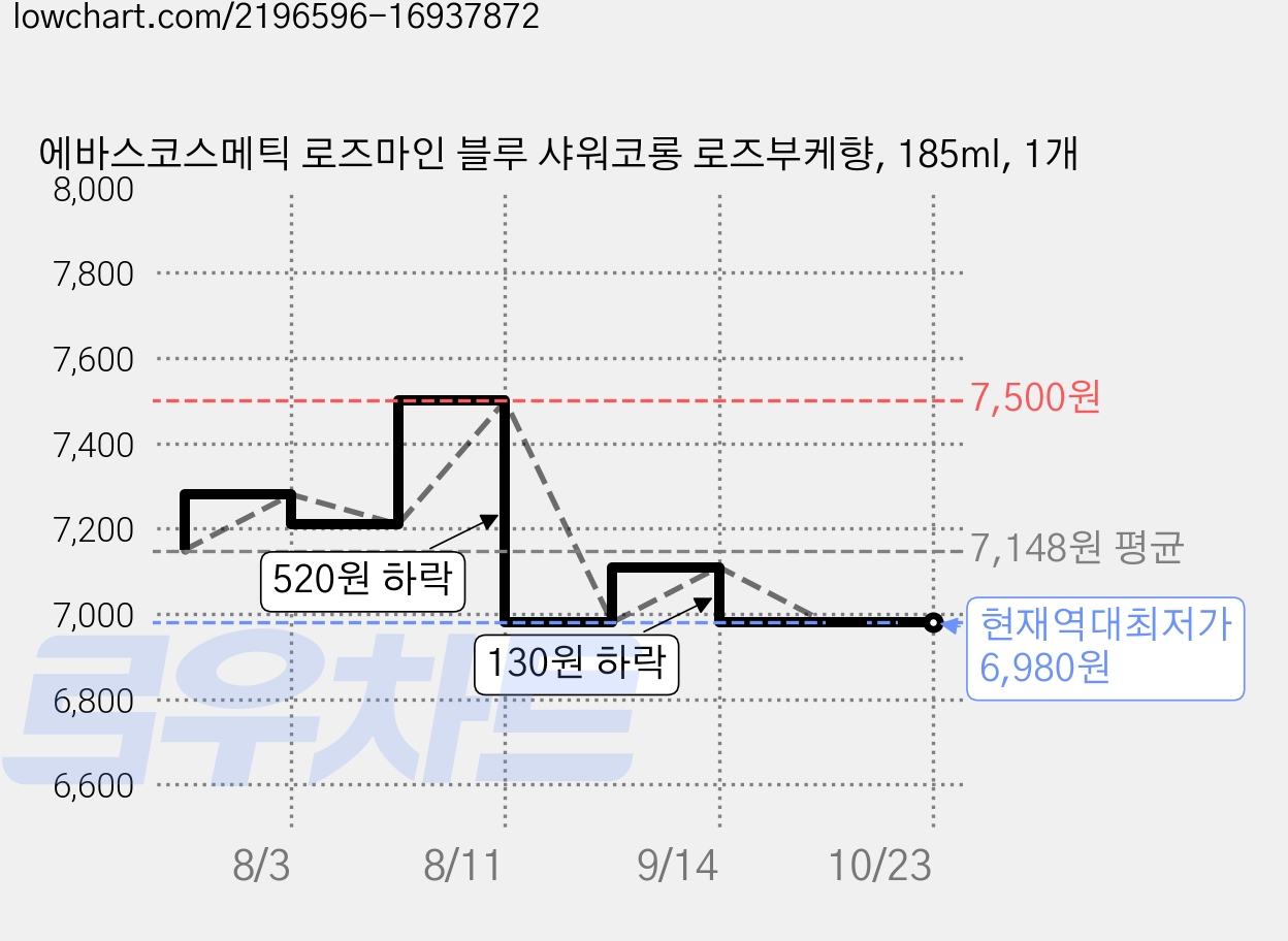 에바스코스메틱 로즈마인 블루 샤워코롱 로즈부케향, 185ml, 1개 가격 변동 차트, 현재가 6,980원, 역대최저가