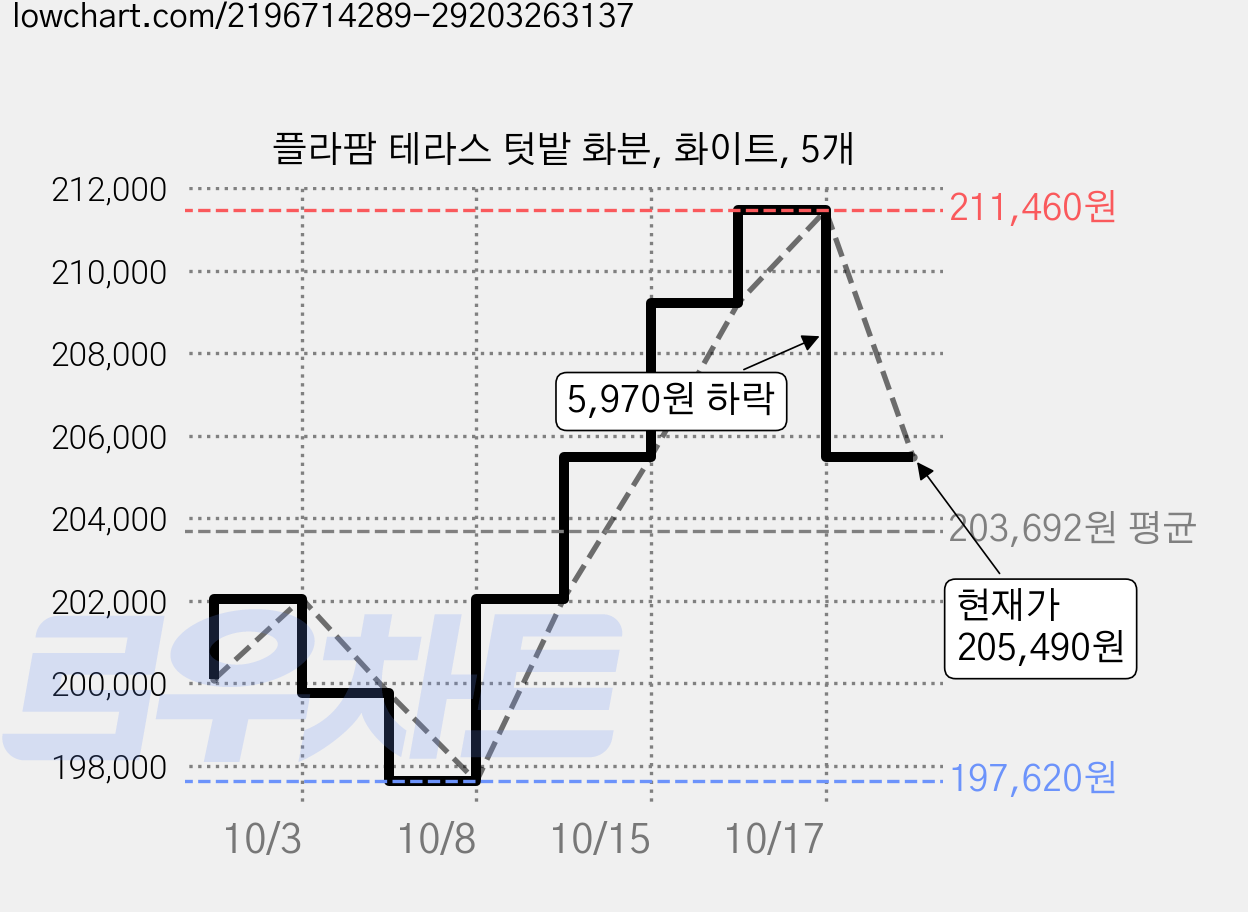 플라팜 테라스 텃밭 화분, 화이트, 5개 가격 변동 차트, 현재가 205,490원, 관측 최저가 194,130원