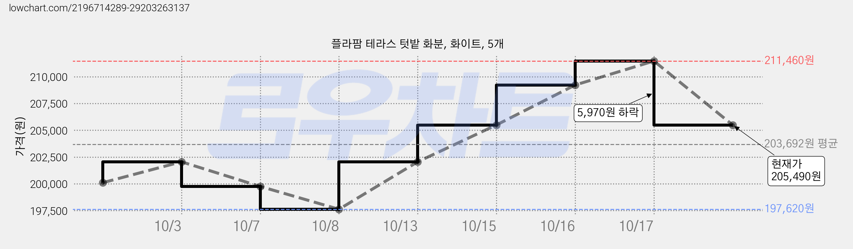 플라팜 테라스 텃밭 화분, 화이트, 5개 가격 변동 차트, 현재가 205,490원, 관측 최저가 194,130원