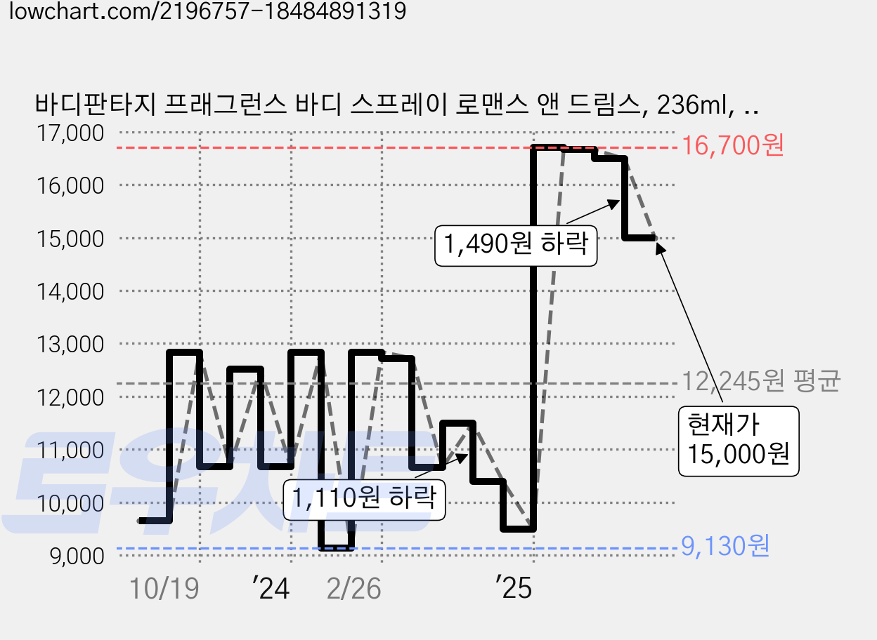 바디판타지 프래그런스 바디 스프레이 로맨스 앤 드림스, 236ml, 1개 가격 변동 차트, 현재가 15,500원, 관측 최저가 9,130원