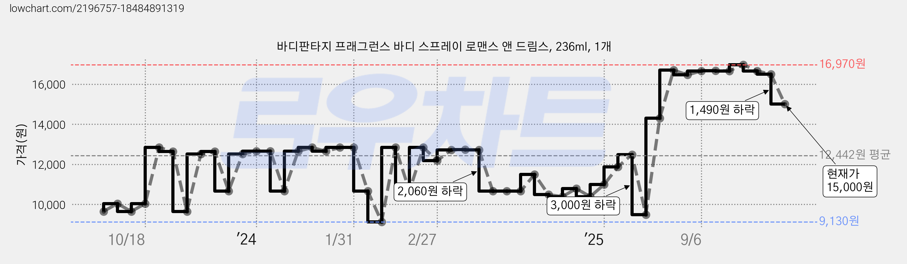 바디판타지 프래그런스 바디 스프레이 로맨스 앤 드림스, 236ml, 1개 가격 변동 차트, 현재가 15,500원, 관측 최저가 9,130원